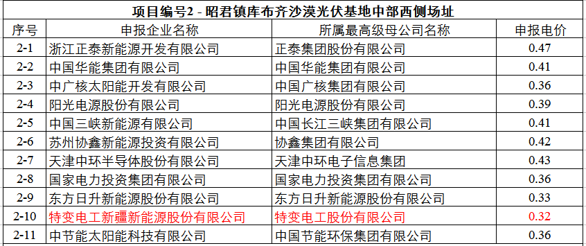 最低0.32元！達拉特光伏領跑基地申報電價出爐