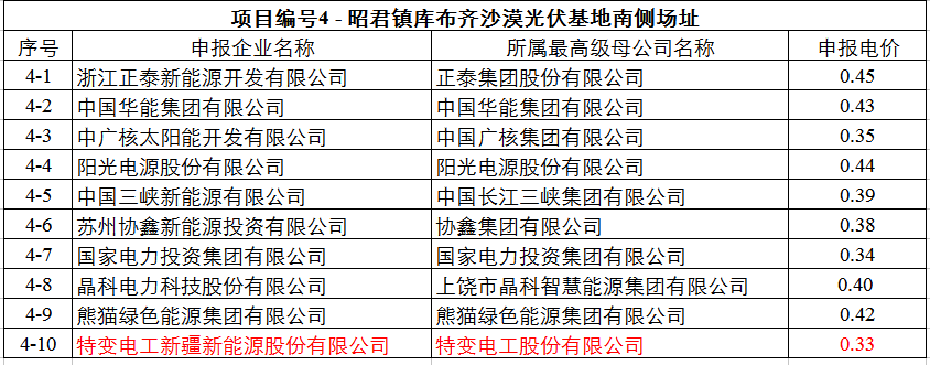 最低0.32元！達拉特光伏領跑基地申報電價出爐
