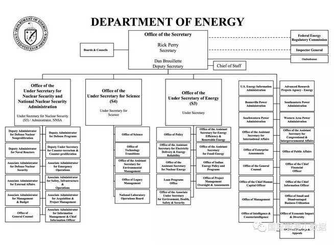 美國能源部員工11萬 搞科研、情報(bào) 還管貸款...