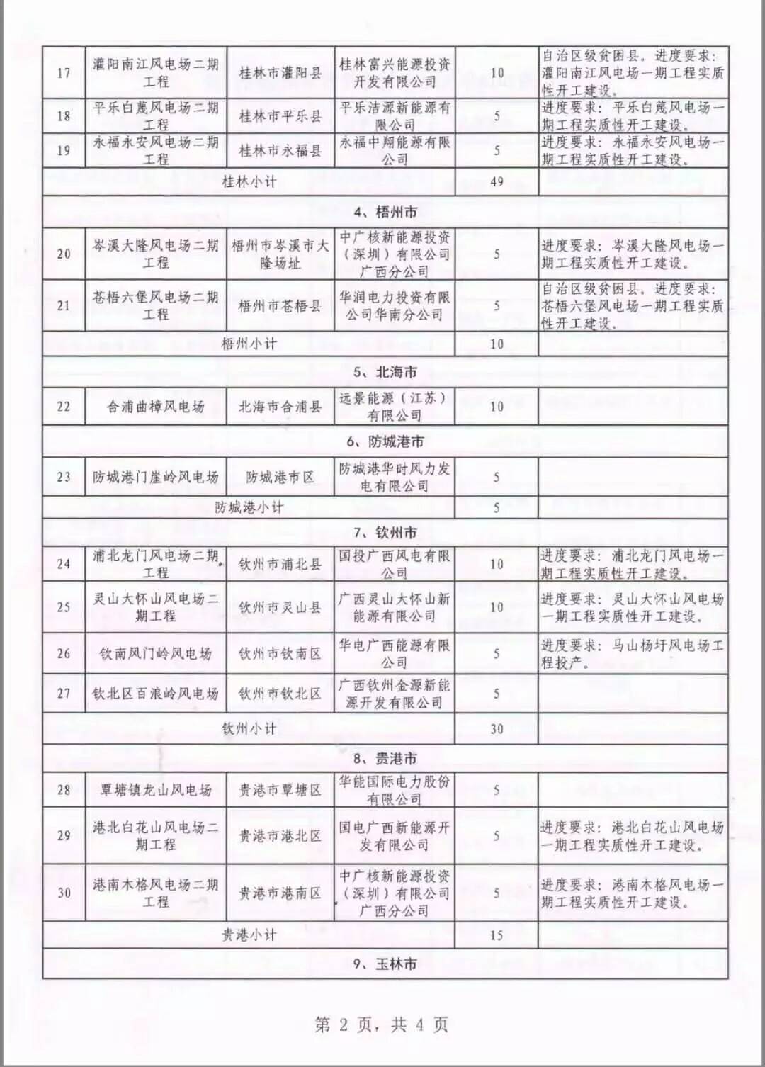 廣西省2018年風(fēng)電開發(fā)建設(shè)方案發(fā)布：45個項目，共計269.4萬千瓦