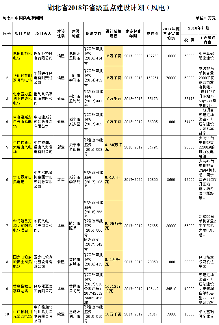 2018年湖北省重點風(fēng)電建設(shè)項目公布，共計109.25萬千瓦！