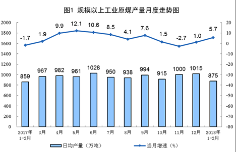 統(tǒng)計(jì)局：1-2月風(fēng)電發(fā)電量同比增長(zhǎng)34.7%（附原文）