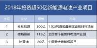 7家608億！盤點(diǎn)2018年投資超50億新能源電池產(chǎn)業(yè)項(xiàng)目。