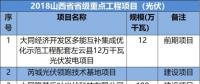 山西、河北、江西成光伏企業(yè)投資聚集地-8省2018光伏重點項目名單