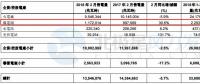 華潤電力2月風(fēng)電售電量11.72億千瓦時 同比增長30.6%