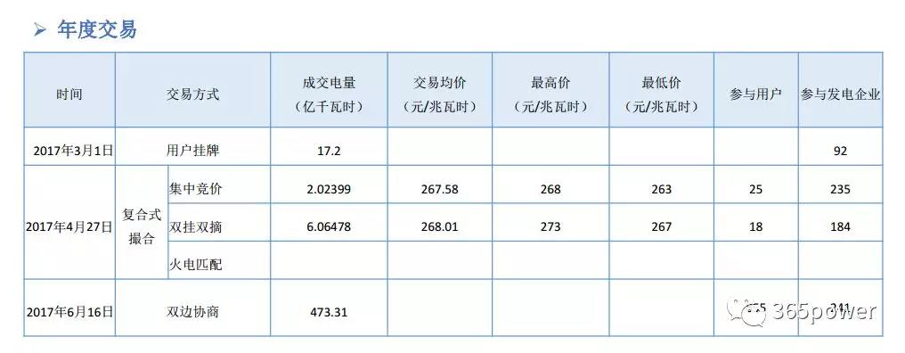 干貨！東北、西北區(qū)域2017售電市場(chǎng)情況