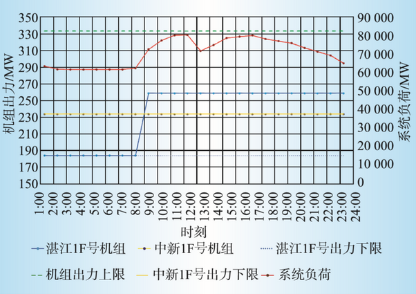 廣東日前電力市場方案設(shè)計與市場仿真