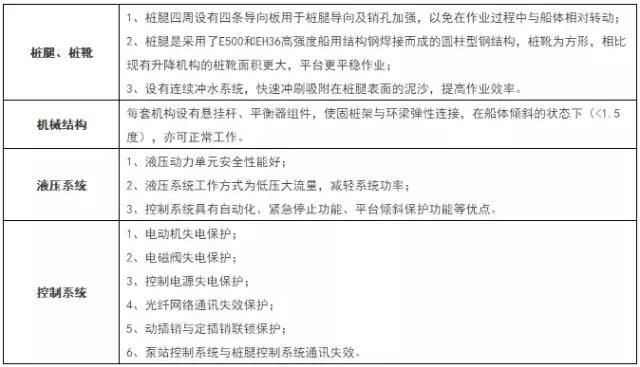 一起來認識海上風電安裝作業(yè)平臺