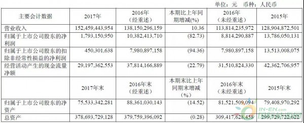 約4.3GW裝機，75.93萬KWH發(fā)電量，35.51億元收入……華能國際2017年報中透露出哪些風(fēng)電信息？