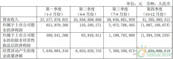約4.3GW裝機，75.93萬KWH發(fā)電量，35.51億元收入……華能國際2017年報中透露出哪些風(fēng)電信息？