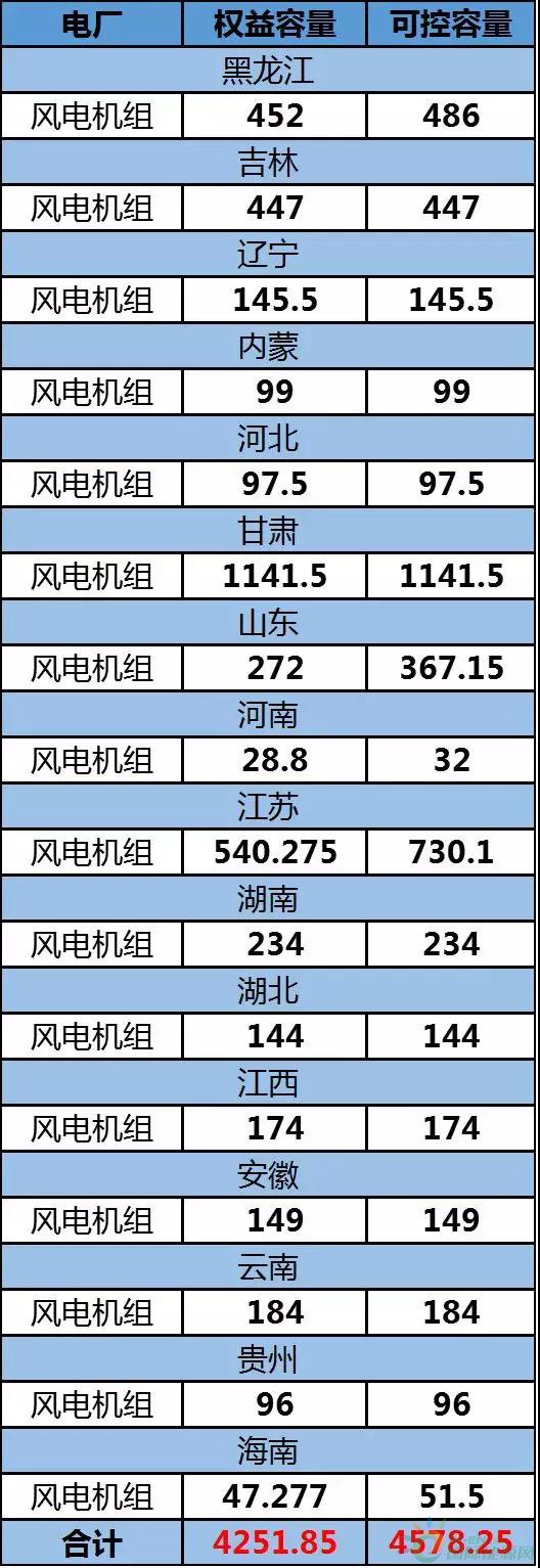 約4.3GW裝機，75.93萬KWH發(fā)電量，35.51億元收入……華能國際2017年報中透露出哪些風(fēng)電信息？