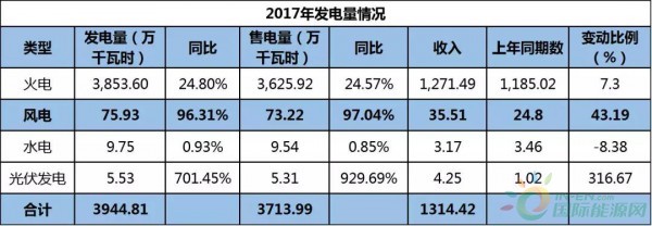 約4.3GW裝機，75.93萬KWH發(fā)電量，35.51億元收入……華能國際2017年報中透露出哪些風(fēng)電信息？