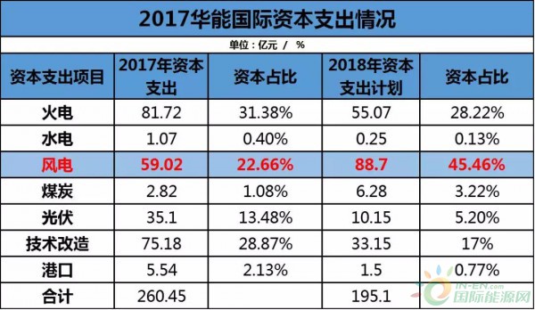 約4.3GW裝機，75.93萬KWH發(fā)電量，35.51億元收入……華能國際2017年報中透露出哪些風(fēng)電信息？