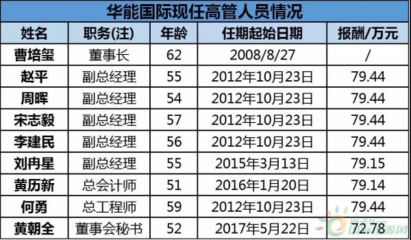 約4.3GW裝機，75.93萬KWH發(fā)電量，35.51億元收入……華能國際2017年報中透露出哪些風(fēng)電信息？