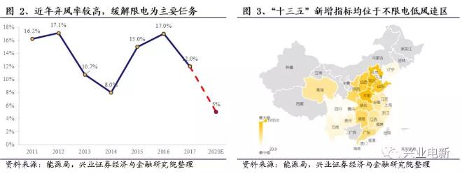 分散式風電深度報告