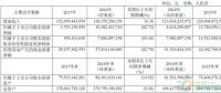 約4.3GW裝機(jī)，75.93萬KWH發(fā)電量，35.51億元收入……華能國際2017年報(bào)中透露出哪些風(fēng)電信息？