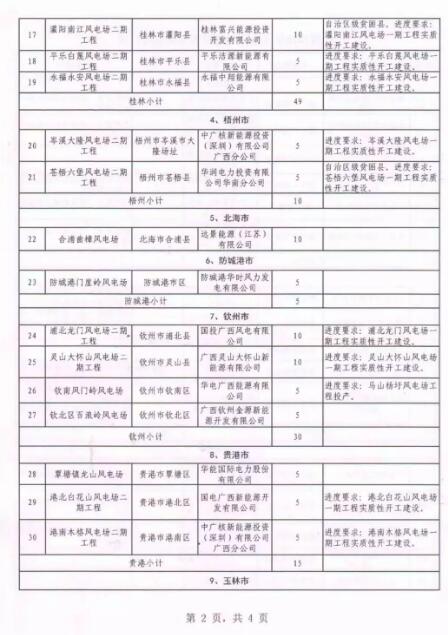 廣西能源局印發(fā)2018年省風電開發(fā)建設方案：45個候選項目 總計269.4萬千瓦（附文件）