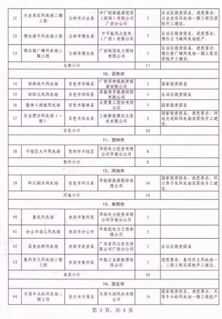 廣西能源局印發(fā)2018年省風電開發(fā)建設方案：45個候選項目 總計269.4萬千瓦（附文件）