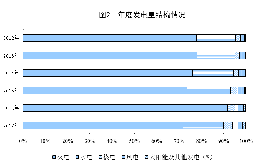 統(tǒng)計(jì)局公布2017年電源增長(zhǎng)情況(風(fēng)、光、核電增長(zhǎng)較快)
