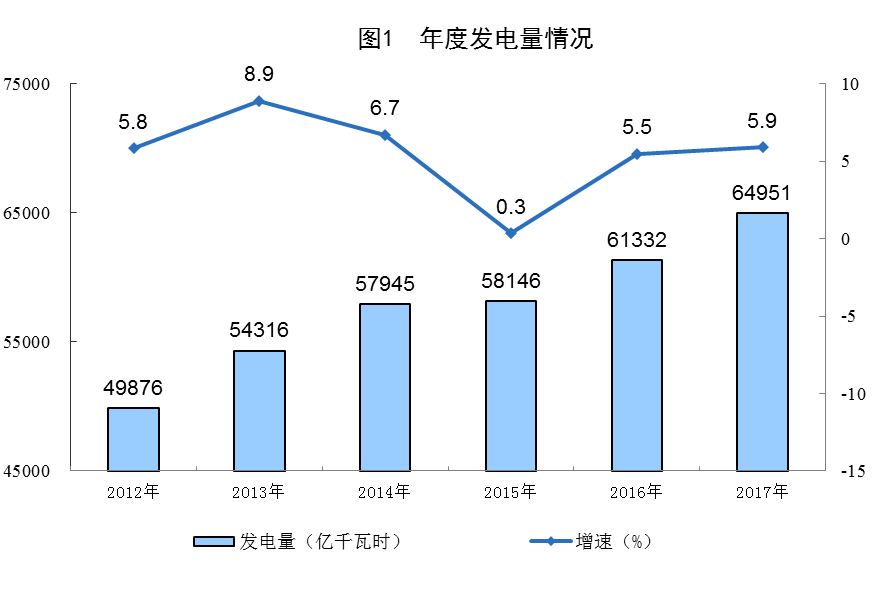 統(tǒng)計(jì)局公布2017年電源增長(zhǎng)情況(風(fēng)、光、核電增長(zhǎng)較快)