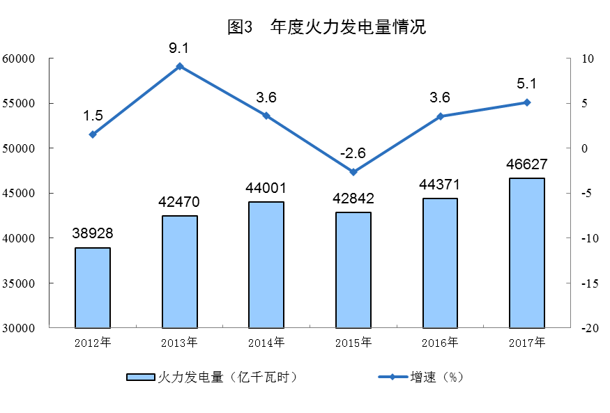 統(tǒng)計(jì)局公布2017年電源增長(zhǎng)情況(風(fēng)、光、核電增長(zhǎng)較快)