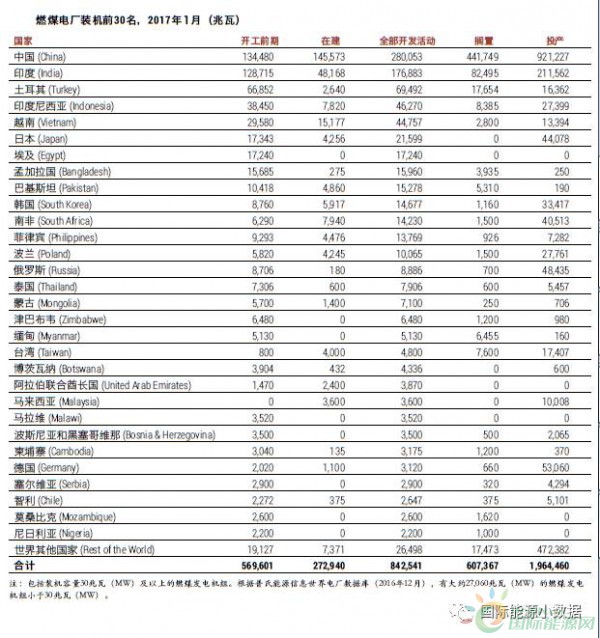 中國(guó)、印度之外 還有十個(gè)煤電“熱點(diǎn)”國(guó)家也在退燒
