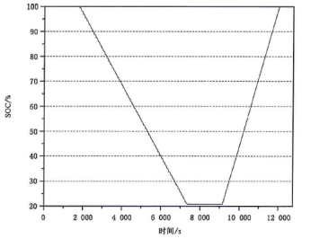 現(xiàn)有電動汽車用動力電池國家標準解讀