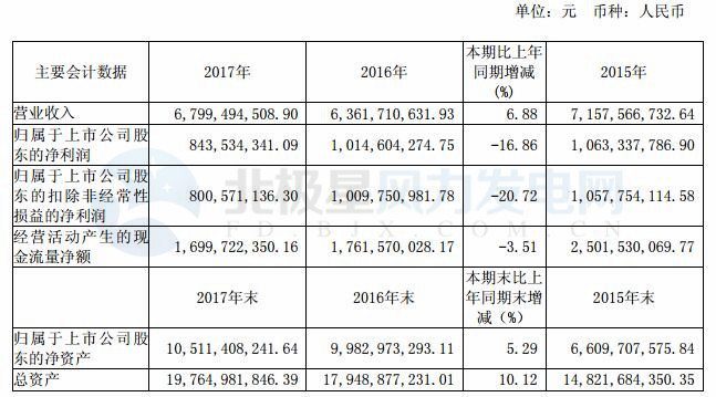 福能股份2017年年報(bào)：風(fēng)電投運(yùn)總裝機(jī)66.4 萬(wàn)千瓦 位居福建省第一