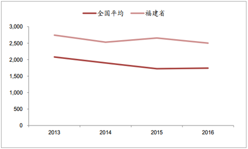 2018年福建清潔能源發(fā)電行業(yè)發(fā)展現(xiàn)狀分析及未來前景預測【圖】