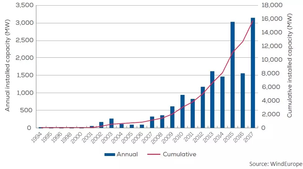 歐洲海上風電2017年數(shù)據(jù)權威發(fā)布（中文版）！
