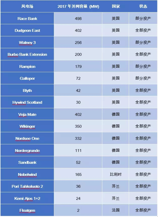 歐洲海上風電2017年數(shù)據(jù)權威發(fā)布（中文版）！
