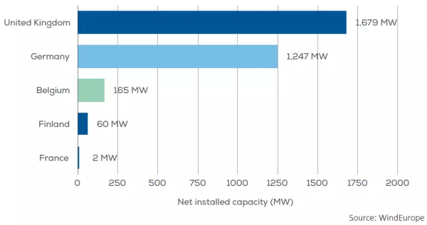 歐洲海上風電2017年數(shù)據(jù)權威發(fā)布（中文版）！