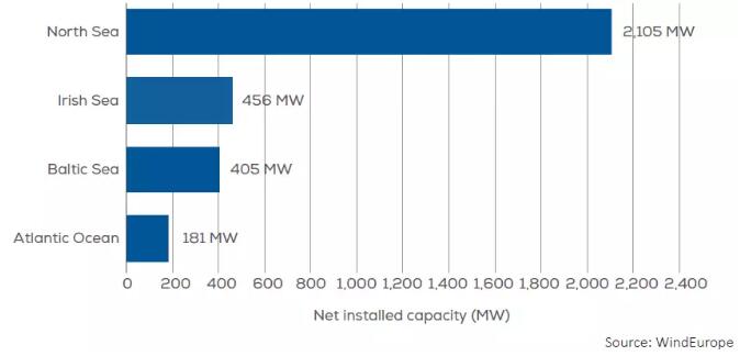 歐洲海上風電2017年數(shù)據(jù)權威發(fā)布（中文版）！