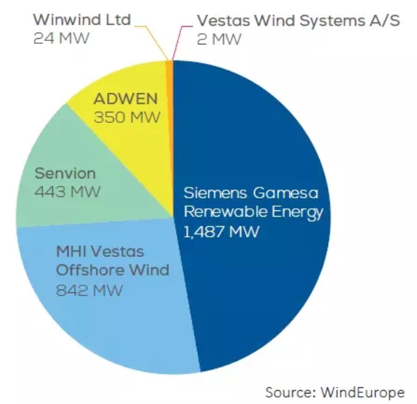 歐洲海上風電2017年數(shù)據(jù)權威發(fā)布（中文版）！