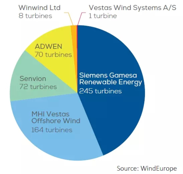 歐洲海上風電2017年數(shù)據(jù)權威發(fā)布（中文版）！