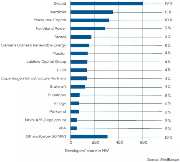 歐洲海上風電2017年數(shù)據(jù)權威發(fā)布（中文版）！