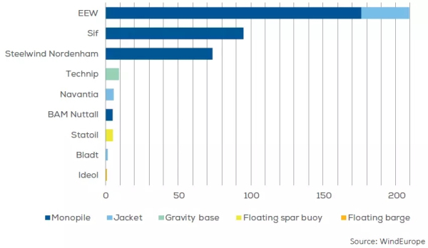 歐洲海上風電2017年數(shù)據(jù)權威發(fā)布（中文版）！