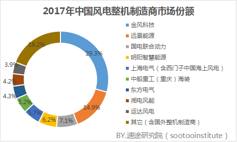 速途研究院：2017年國內(nèi)風(fēng)力發(fā)電產(chǎn)業(yè)研究報(bào)告