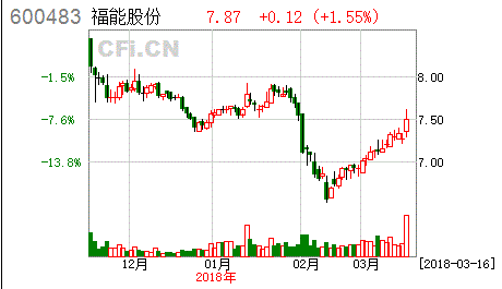 [買入評級]福能股份(600483)年報(bào)點(diǎn)評：風(fēng)電裝機(jī)急速發(fā)展 熱電聯(lián)產(chǎn)省內(nèi)領(lǐng)先