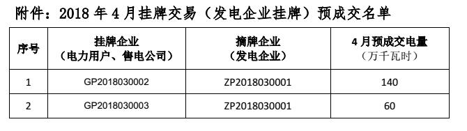 貴州電力交易中心關(guān)于 2018 年 4 月掛牌交易（電力用戶、售電公司掛牌） 預(yù)成交情況公告