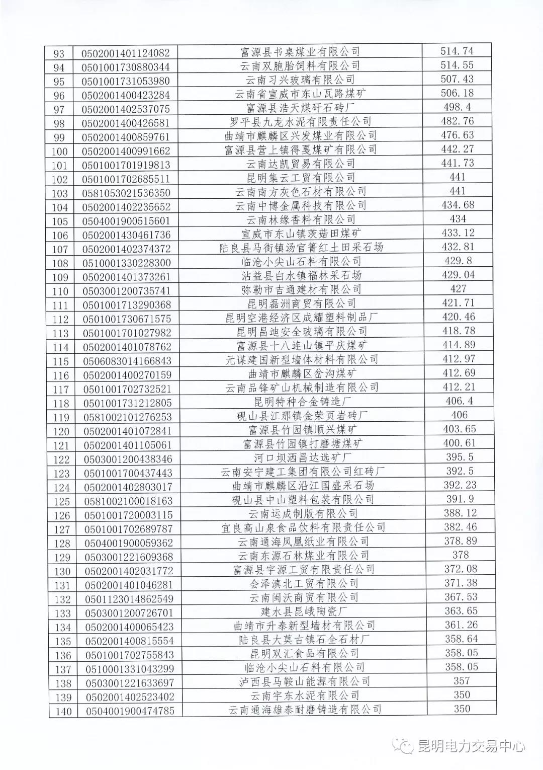 關(guān)于公布未繳納云南2017年電力交易服務(wù)費市場主體名單的通知
