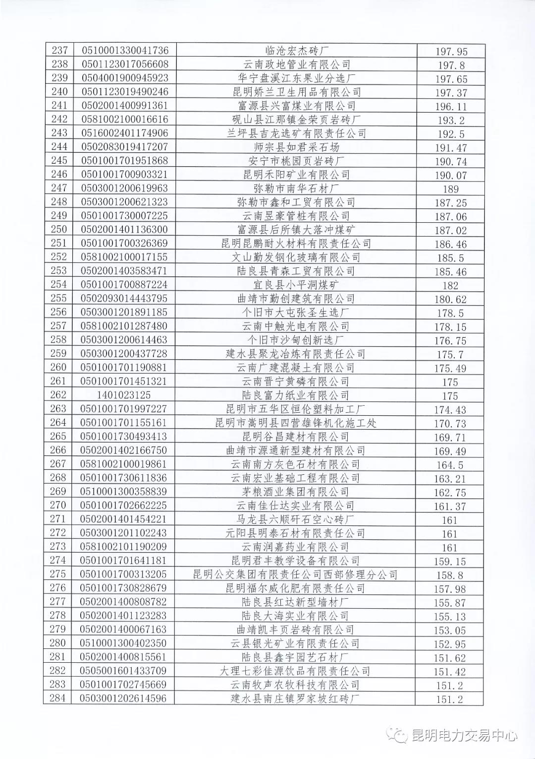 關(guān)于公布未繳納云南2017年電力交易服務(wù)費(fèi)市場主體名單的通知