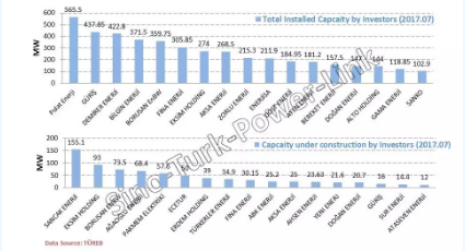 土耳其風(fēng)電投資發(fā)展及機(jī)遇