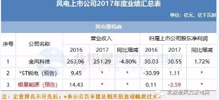 7家虧損！風(fēng)電上市公司2017年報(bào)公布