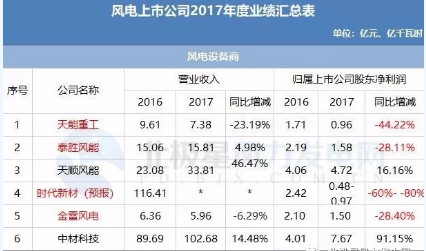 7家虧損！風(fēng)電上市公司2017年報(bào)公布