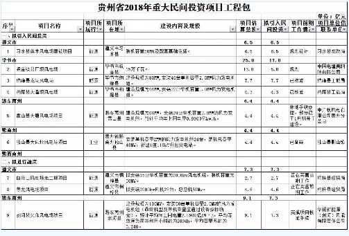 9個(gè)風(fēng)電項(xiàng)目 總投資56.7億元 ！貴州省2018年重大民間投資項(xiàng)目公布