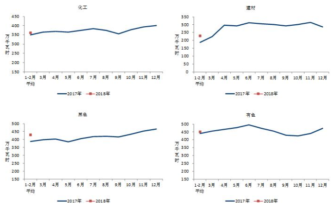 中電聯(lián)：2018年1-2月份太陽能發(fā)電1087萬千瓦