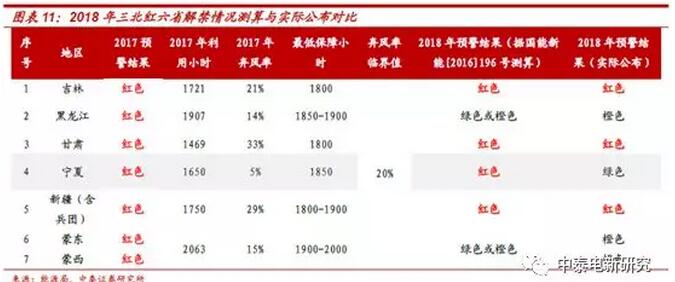 1-2月風(fēng)電新增裝機(jī)同比增68% 中東部常態(tài)化是主因