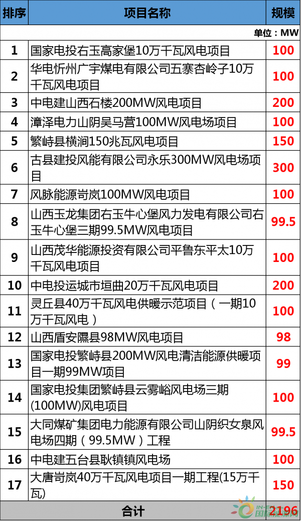 總投資177.88億元！約2GW！2018年江西省29個省級重點風(fēng)電項目都有哪些？