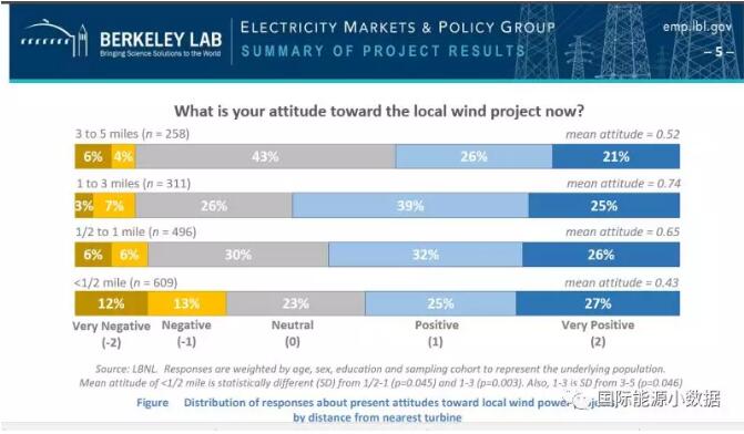 風(fēng)電有沒(méi)有“鄰避”現(xiàn)象？